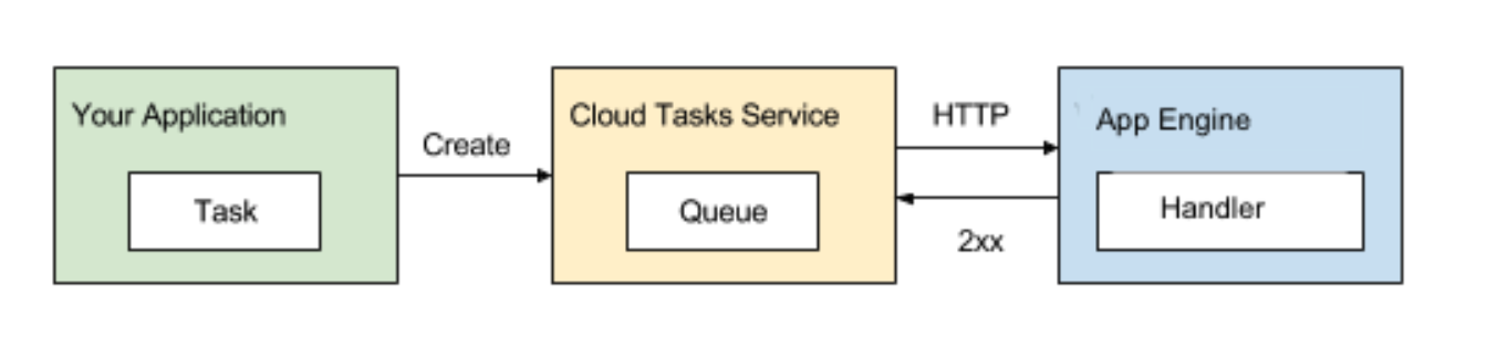 CLOUD TASKS WORKFLOW