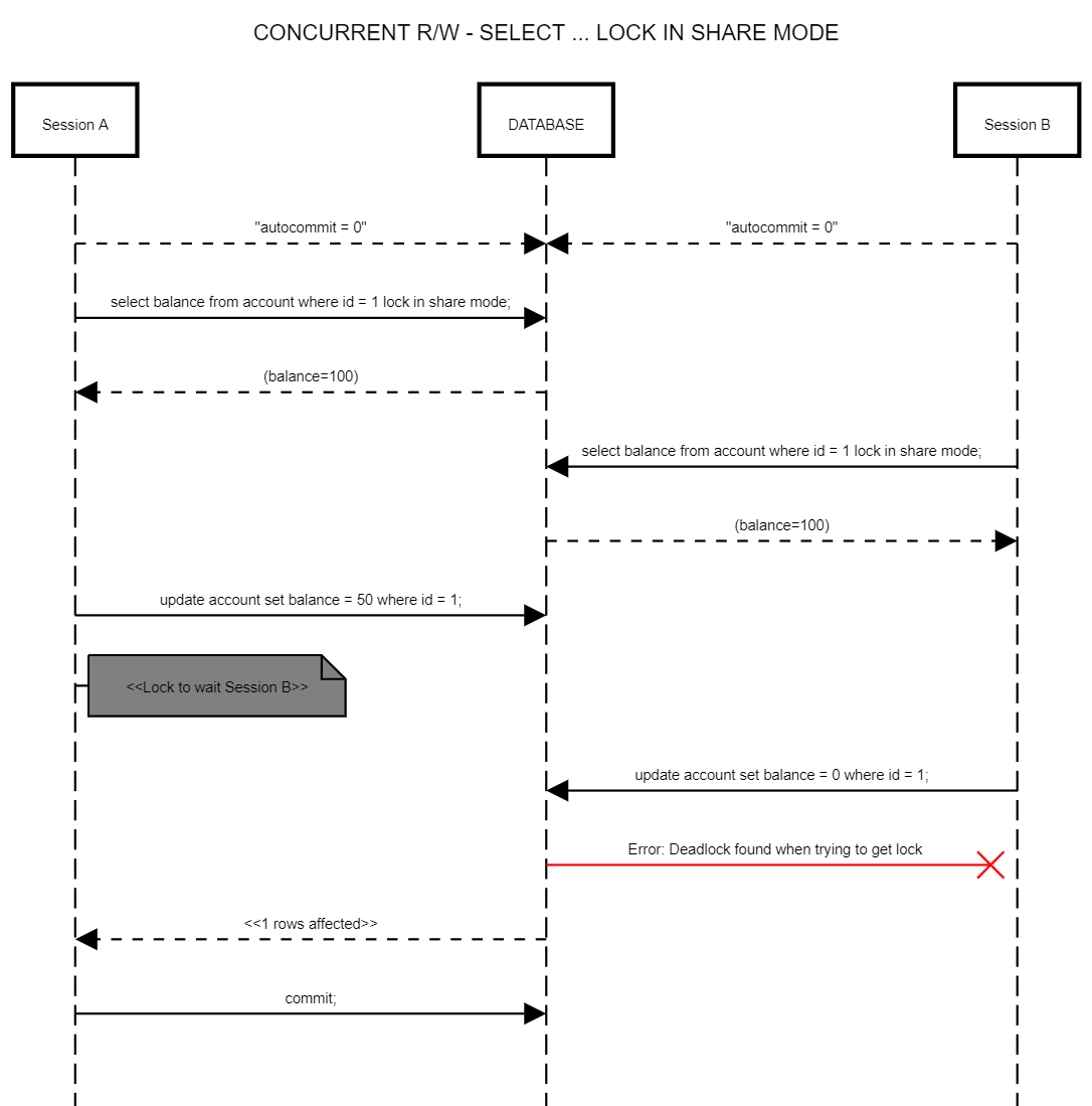 CONSISTENT LOCK IN SHARE MODE