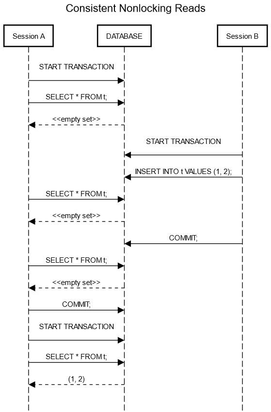 Consistent Nonlocking Reads