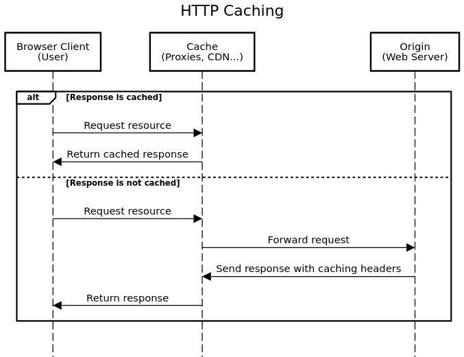 HTTP CACHING BASICS