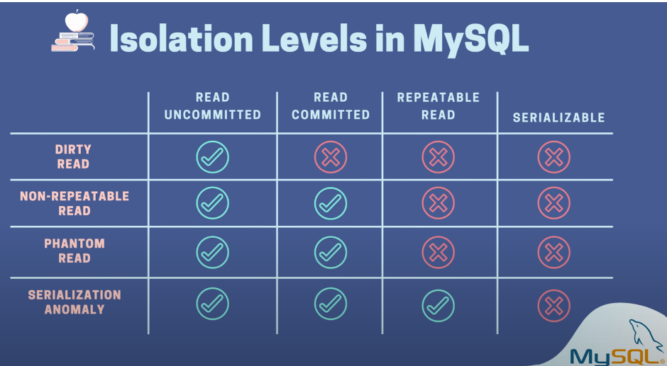 MySQL Isolation Levels