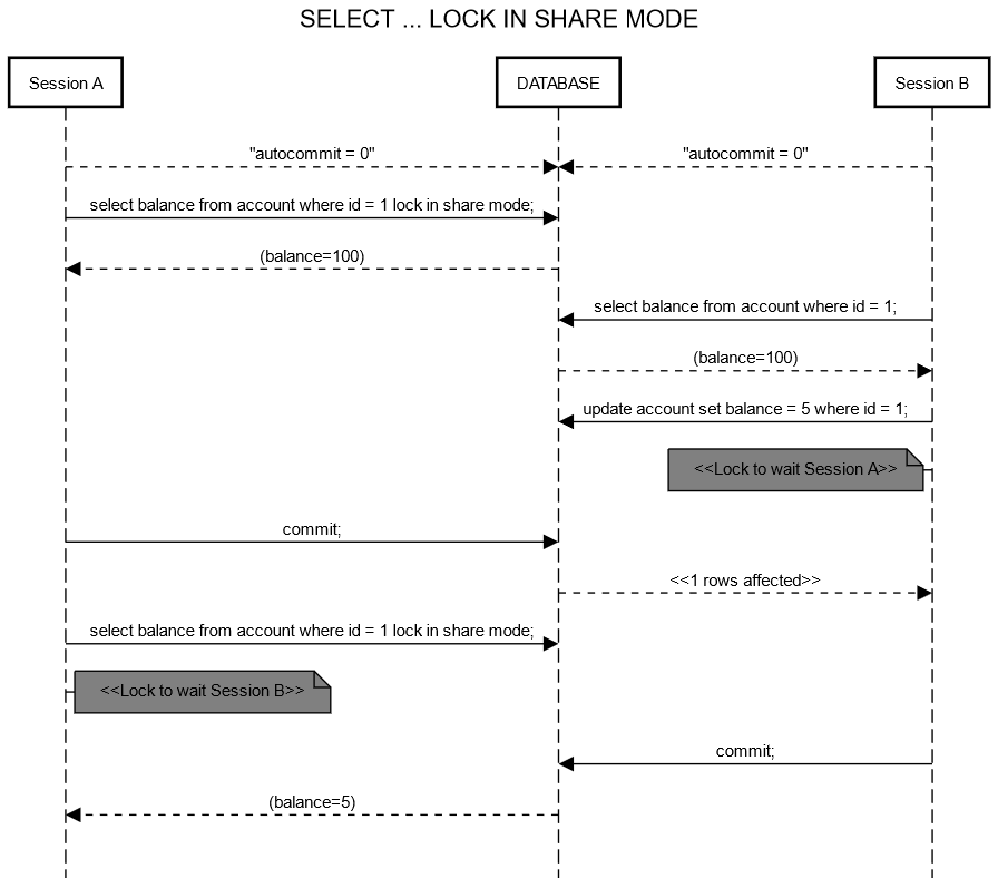 SELECT ... LOCK IN SHARE MODE